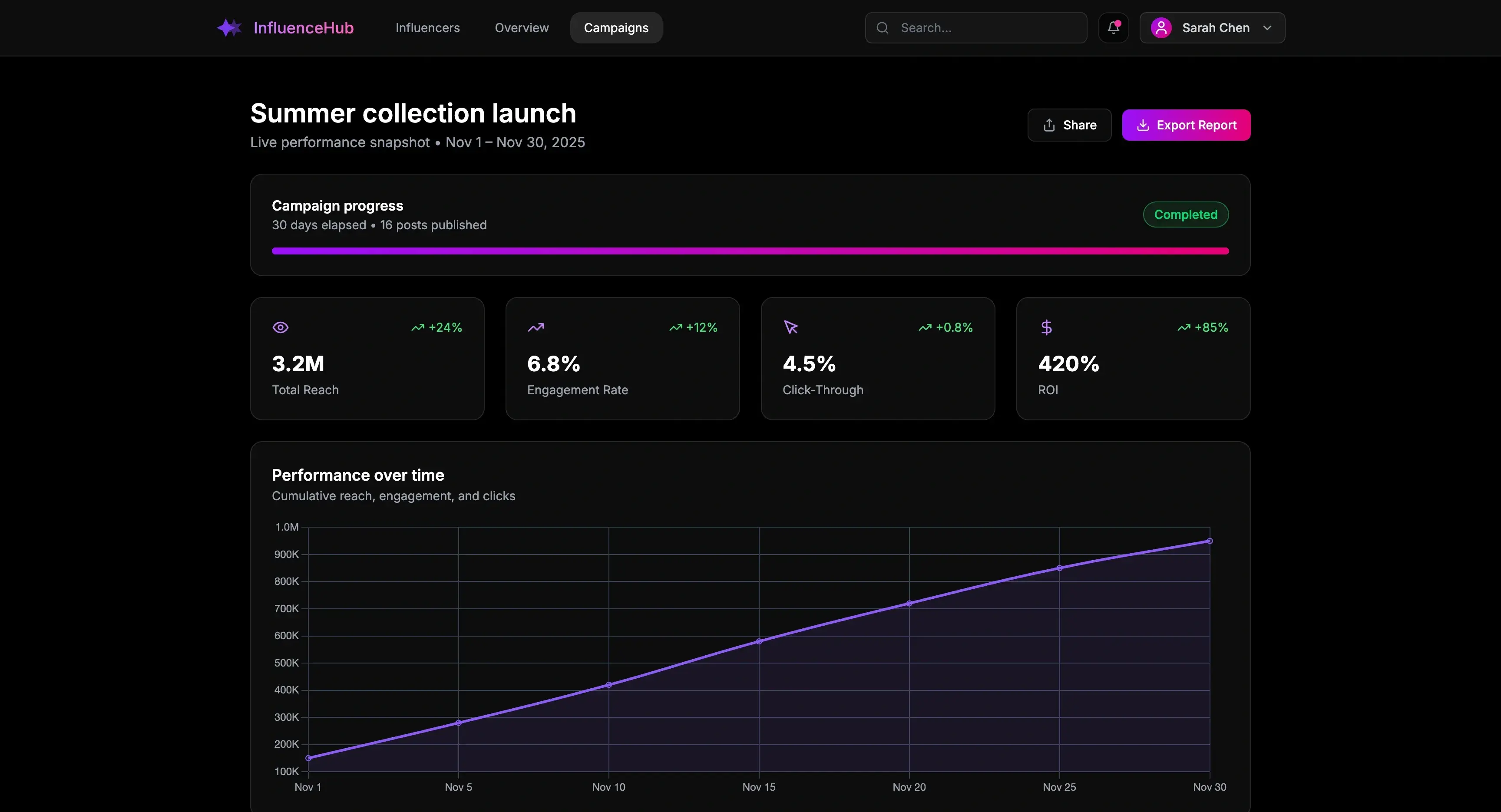 InfluenceHab campaign analytics